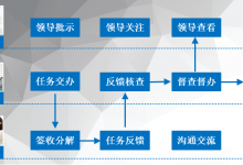 督查督办智慧管理平台源码,督查智慧管理平台定制开发-网域信息开发各种软件系统-国际快递转运系统,商城系统,海外仓系统,各种小程序开发,APP开发